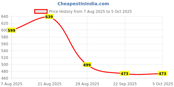 myntra.com HIDA Men Suede Shoe-Style Sandals hida Price History Graph from 7 Aug 2025 to 4 Oct 2025