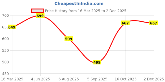 myntra.com HIDA Men Synthetic Shoe-Style Sandals hida Price History Graph from 16 Mar 2025 to 1 Dec 2025