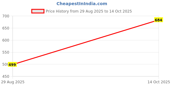 myntra.com HIDA Men Textured Formal Shoes hida Price History Graph from 29 Aug 2025 to 14 Oct 2025