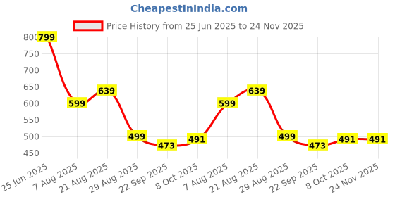 myntra.com HIDA Men Training And Gym Shoes hida Price History Graph from 25 Jun 2025 to 24 Nov 2025