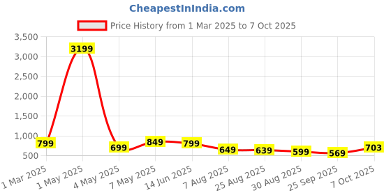 myntra.com HIDA Men Walking Non-Marking Shoes hida Price History Graph from 1 Mar 2025 to 7 Oct 2025