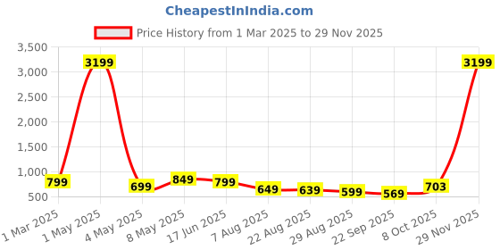 myntra.com HIDA Men Walking Non-Marking Shoes hida Price History Graph from 1 Mar 2025 to 29 Nov 2025