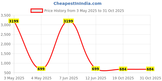 myntra.com hida HIDAMen Formal Slip-On hida Price History Graph from 3 May 2025 to 30 Oct 2025