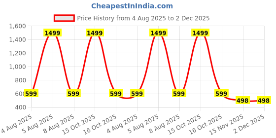 myntra.com HIDECOR Beige 210 TC Microfiber Superfine King Bedsheets hidecor Price History Graph from 4 Aug 2025 to 2 Dec 2025