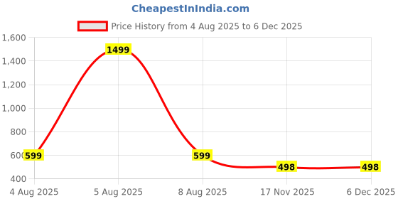 myntra.com HIDECOR Blue & Off White Floral 210 TC King Bedsheet with 2 Pillow Covers hidecor Price History Graph from 4 Aug 2025 to 5 Dec 2025
