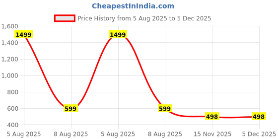 myntra.com HIDECOR Blue & Pink Floral 210 TC King Bedsheet with 2 Pillow Covers hidecor Price History Graph from 5 Aug 2025 to 5 Dec 2025