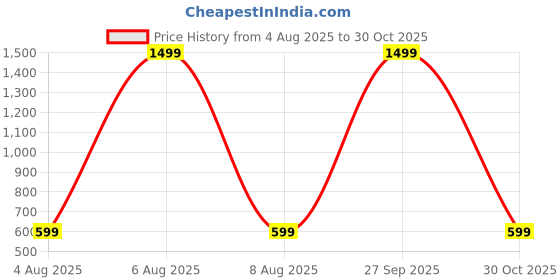 myntra.com HIDECOR Cream-Coloured 210 TC King Bedsheet With 2 Pillow Covers hidecor Price History Graph from 4 Aug 2025 to 30 Oct 2025