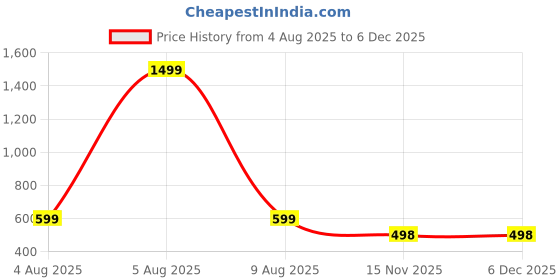 myntra.com HIDECOR Cream-Coloured & Off White Floral 210 TC King Bedsheet with 2 Pillow Covers hidecor Price History Graph from 4 Aug 2025 to 5 Dec 2025