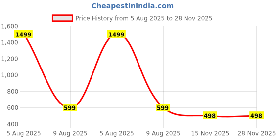 myntra.com HIDECOR Gold-Toned 210 TC King Bedsheet with 2 Pillow Covers hidecor Price History Graph from 5 Aug 2025 to 27 Nov 2025
