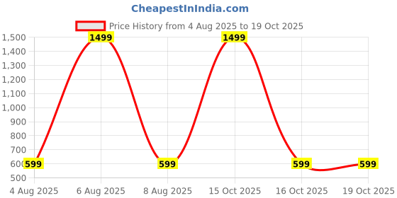 myntra.com HIDECOR Green 210 TC King Bedsheet with 2 Pillow Covers hidecor Price History Graph from 4 Aug 2025 to 17 Oct 2025
