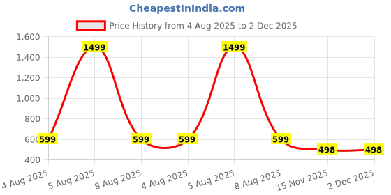 myntra.com HIDECOR Green 210 TC Microfiber Superfine King Bedsheets hidecor Price History Graph from 4 Aug 2025 to 2 Dec 2025