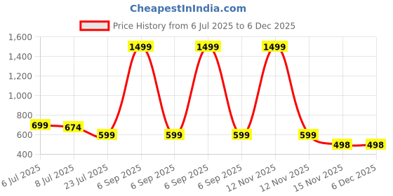 myntra.com HIDECOR King Microfiber Bedsheets hidecor Price History Graph from 6 Jul 2025 to 6 Dec 2025