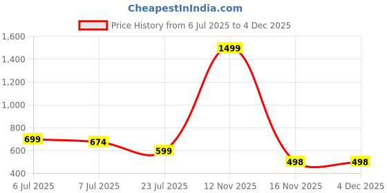 myntra.com HIDECOR King Microfiber Bedsheets hidecor Price History Graph from 6 Jul 2025 to 3 Dec 2025