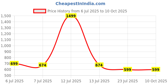 myntra.com HIDECOR King Microfiber Bedsheets hidecor Price History Graph from 6 Jul 2025 to 9 Oct 2025
