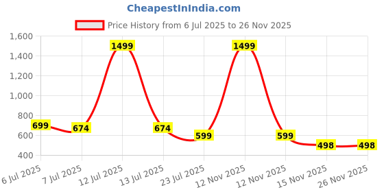 myntra.com HIDECOR King Microfiber Bedsheets hidecor Price History Graph from 6 Jul 2025 to 25 Nov 2025