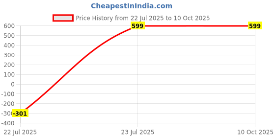 myntra.com HIDECOR Microfiber King Bedsheets hidecor Price History Graph from 22 Jul 2025 to 9 Oct 2025
