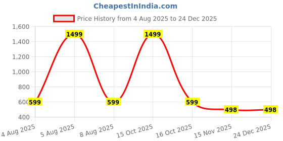 myntra.com HIDECOR Pink 210 TC Microfiber Superfine King Bedsheets hidecor Price History Graph from 4 Aug 2025 to 23 Dec 2025