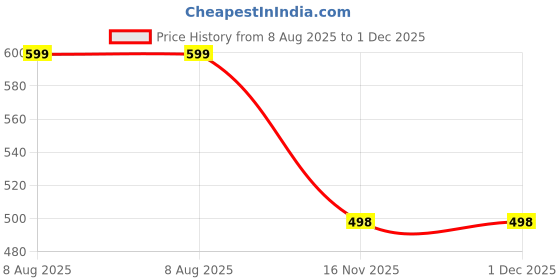 myntra.com HIDECOR Pink & White Floral 210 TC King Bedsheet with 2 Pillow Covers hidecor Price History Graph from 8 Aug 2025 to 30 Nov 2025
