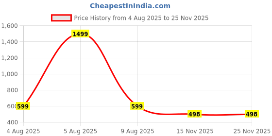 myntra.com HIDECOR Super soft glace cotton printed Double bedsheet with 2 pillow cover hidecor Price History Graph from 4 Aug 2025 to 24 Nov 2025