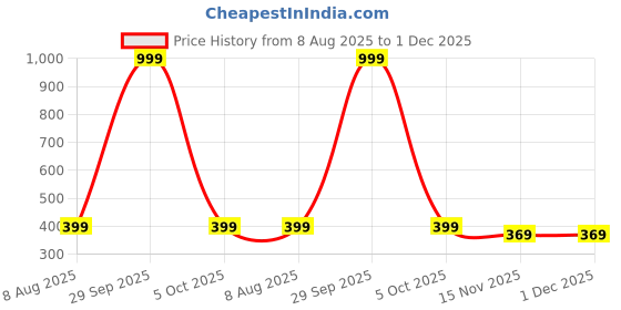 myntra.com HIDECOR Super soft glace cotton printed Single Bed bedsheet with 1 pillow cover( hidecor Price History Graph from 8 Aug 2025 to 1 Dec 2025