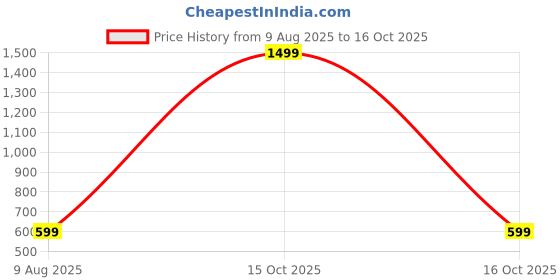 myntra.com HIDECOR White & Green 210 TC King Bedsheet with 2 Pillow Covers hidecor Price History Graph from 9 Aug 2025 to 15 Oct 2025