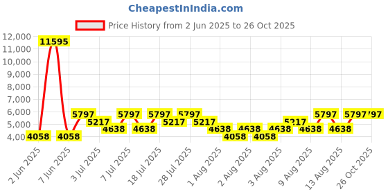 myntra.com Hidesign ALISSON 03 Animal Textured Leather Structured Shoulder Bag hidesign Price History Graph from 2 Jun 2025 to 26 Oct 2025
