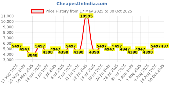 myntra.com Hidesign ALISSON Animal Textured Leather Satchel hidesign Price History Graph from 17 May 2025 to 30 Oct 2025