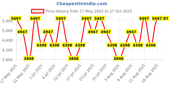 myntra.com Hidesign ALISSON Animal Textured Leather Satchel hidesign Price History Graph from 17 May 2025 to 27 Oct 2025