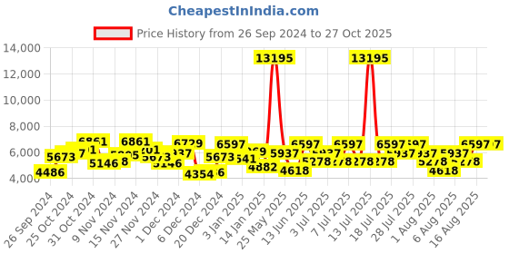 myntra.com Hidesign Animal Textured Leather BARDOT Structured Shoulder Bag with Laptop Sleeve hidesign Price History Graph from 26 Sep 2024 to 26 Oct 2025