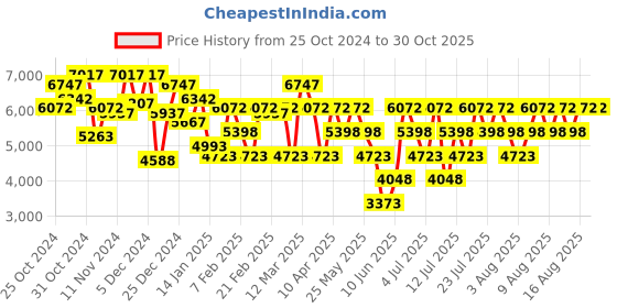 myntra.com Hidesign Animal Textured Leather Fabiola Structured Shoulder Bag hidesign Price History Graph from 25 Oct 2024 to 29 Oct 2025