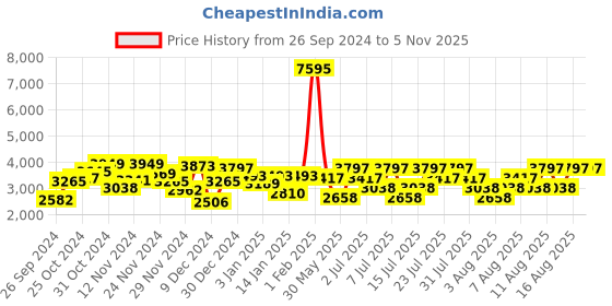 myntra.com Hidesign Animal Textured Leather LAUREN Structured Sling Bag hidesign Price History Graph from 26 Sep 2024 to 4 Nov 2025
