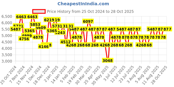 myntra.com Hidesign Animal Textured Leather Leo Structured Shoulder Bag hidesign Price History Graph from 25 Oct 2024 to 27 Oct 2025