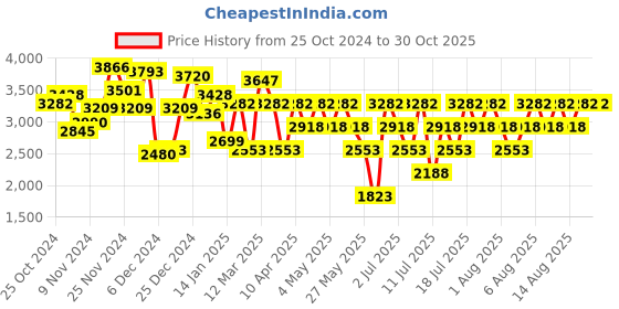 myntra.com Hidesign Animal Textured Leather Opihi Structured Sling Bag hidesign Price History Graph from 25 Oct 2024 to 30 Oct 2025
