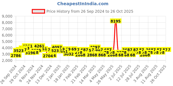 myntra.com Hidesign Animal Textured Leather SPRUCE Structured Shoulder Bag hidesign Price History Graph from 26 Sep 2024 to 26 Oct 2025