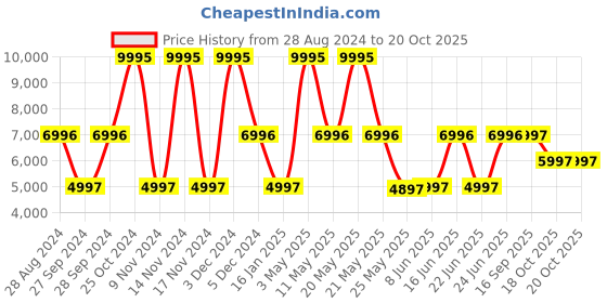 myntra.com Hidesign Animal Textured Leather Structured Back Bag hidesign Price History Graph from 28 Aug 2024 to 18 Oct 2025