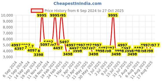 myntra.com Hidesign Animal Textured Leather Structured Shoulder Bag hidesign Price History Graph from 6 Sep 2024 to 26 Oct 2025