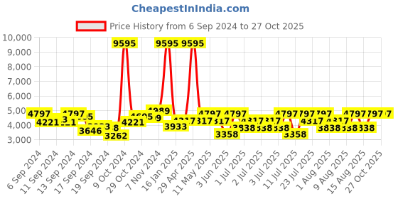 myntra.com Hidesign Animal Textured Leather Structured Shoulder Bag hidesign Price History Graph from 6 Sep 2024 to 27 Oct 2025