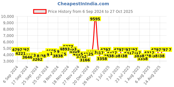 myntra.com Hidesign Animal Textured Leather Structured Shoulder Bag hidesign Price History Graph from 6 Sep 2024 to 27 Oct 2025