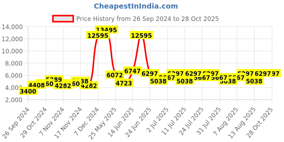 myntra.com Hidesign Animal Textured Leather Structured Shoulder Bag hidesign Price History Graph from 26 Sep 2024 to 28 Oct 2025