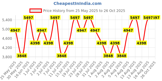 myntra.com Hidesign Animal Textured Leather Structured Shoulder Bag hidesign Price History Graph from 25 May 2025 to 26 Oct 2025