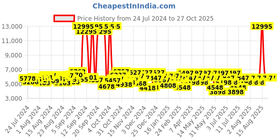 myntra.com Hidesign Animal Textured Leather Structured Shoulder Bag with Laptop Sleeve hidesign Price History Graph from 24 Jul 2024 to 27 Oct 2025