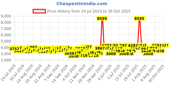 myntra.com Hidesign Animal Textured Leather Structured Sling Bag hidesign Price History Graph from 24 Jul 2024 to 29 Oct 2025