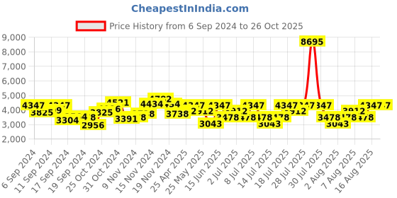 myntra.com Hidesign Animal Textured Leather Structured Sling Bag hidesign Price History Graph from 6 Sep 2024 to 26 Oct 2025