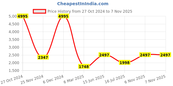 myntra.com Hidesign Animal Textured Leather Structured Sling Bag hidesign Price History Graph from 27 Oct 2024 to 7 Nov 2025