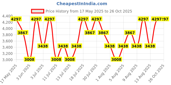 myntra.com Hidesign Animal Textured Structured Sling Bag hidesign Price History Graph from 17 May 2025 to 26 Oct 2025