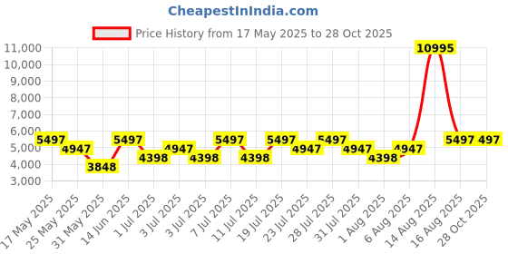 myntra.com Hidesign ARLETTE 04 Animal Textured Leather Structured Shoulder Bag hidesign Price History Graph from 17 May 2025 to 28 Oct 2025