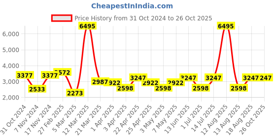 myntra.com Hidesign Aspen Self-Design Textured Structured Sling Bag hidesign Price History Graph from 31 Oct 2024 to 26 Oct 2025