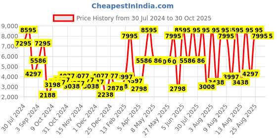 myntra.com Hidesign Aubergine & Brown Snakeskin Textured Handcrafted Leather Sling Bags hidesign Price History Graph from 30 Jul 2024 to 29 Oct 2025