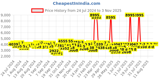myntra.com Hidesign Black & Gun Metal-Toned Croc-Textured Detail Leather Sling Bag hidesign Price History Graph from 24 Jul 2024 to 2 Nov 2025