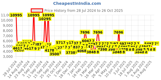 myntra.com Hidesign Black Animal Textured Leather Structured Shoulder Bag hidesign Price History Graph from 28 Jul 2024 to 26 Oct 2025